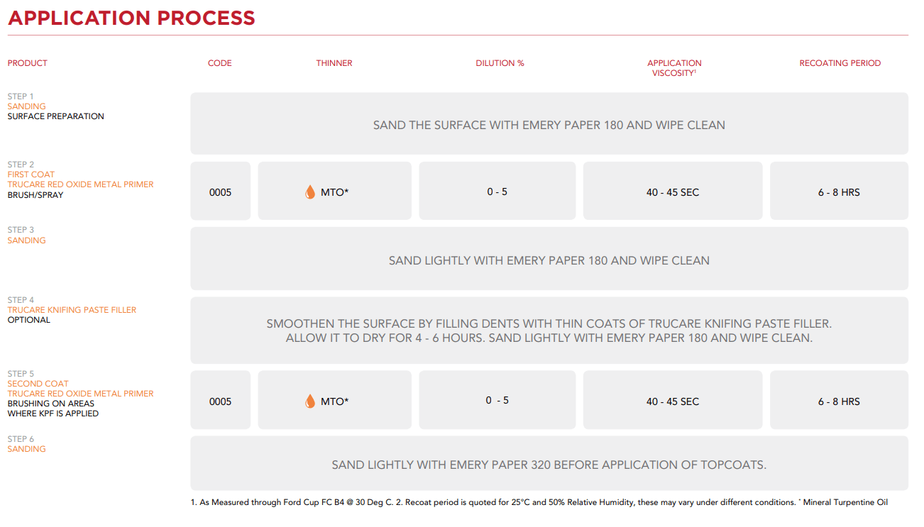 Trucare Red Oxide Metal Primer - Metior